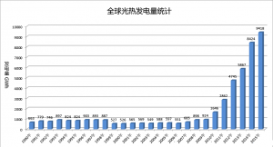 全球光熱發(fā)電量統(tǒng)計 25年間實(shí)現(xiàn)增幅1320%