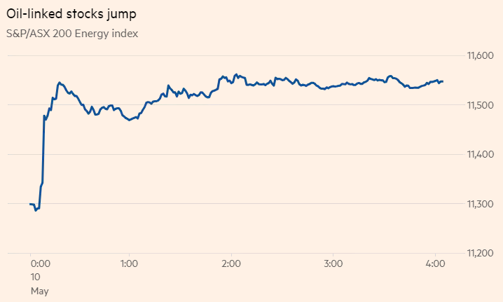油價方面，伊朗對能源股走高憂慮