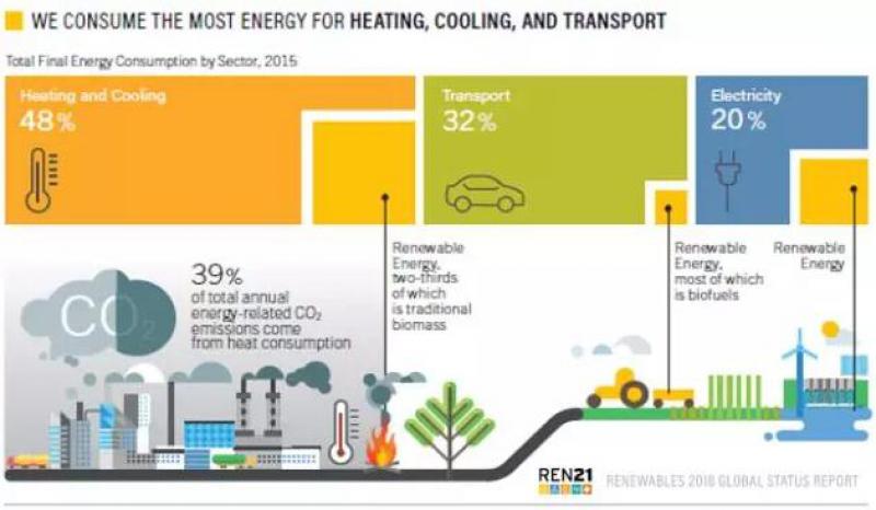 《全球可再生能源現狀報告2018》發(fā)布：2017可再生能源發(fā)電占比歷史增長最大！