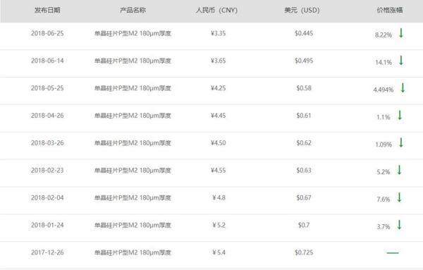隆基宣布單晶硅片再降3毛 上半年9連降！
