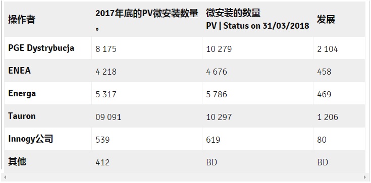 2018年第一季度，波蘭有3,900個(gè)太陽(yáng)能微型裝置抵達(dá)