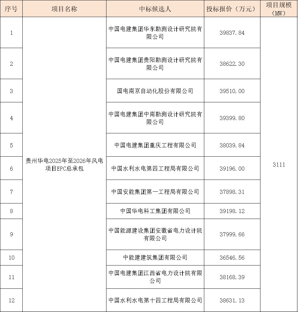 華電3111MW風電項目EPC大單開標！