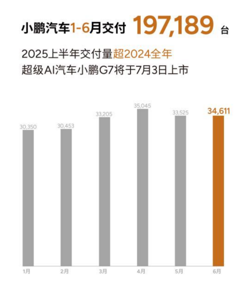小鵬汽車6月交付新車34,611臺，2025上半年累計(jì)交付近20萬臺