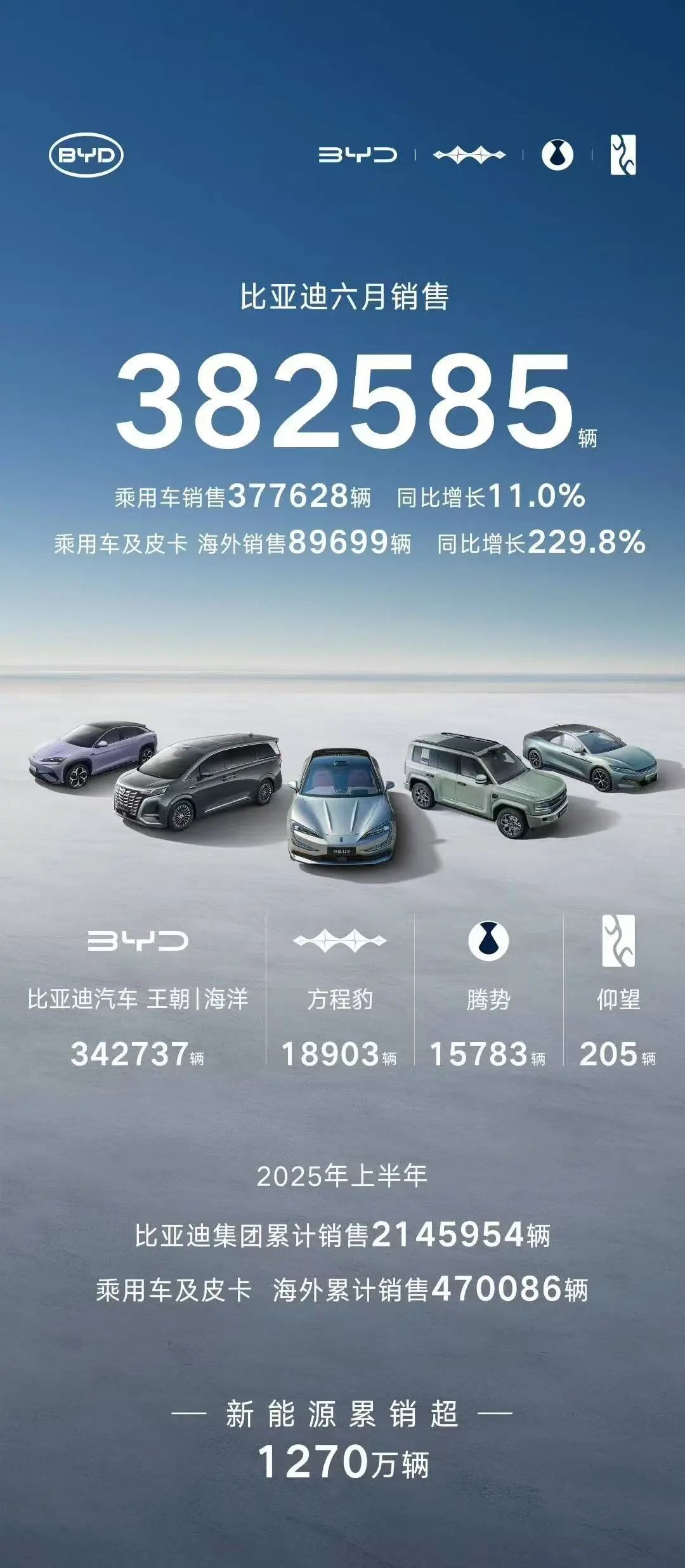 比亞迪6月銷量超38萬輛，同比增長(zhǎng)12%