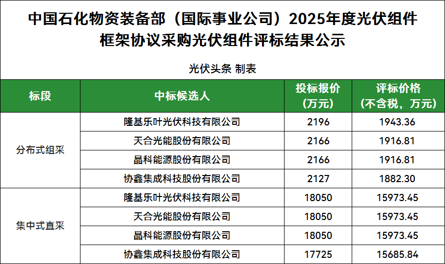 9家投標(biāo)！隆基、天合、晶科、協(xié)鑫4企入圍！中石化2025年光伏組件集采公示