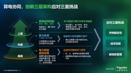 施耐德電氣熊宜：算電協(xié)同，數(shù)據(jù)中心的“綠色之鑰”