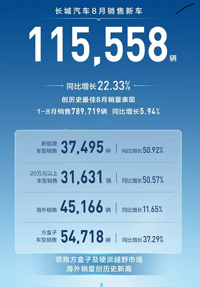 長城汽車創(chuàng)歷史最佳8月銷量表現(xiàn)，售車11.56萬輛