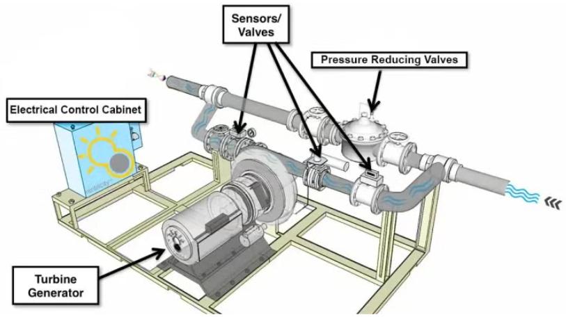 美國賓夕法尼亞州啟動新的管道內水力發(fā)電項目